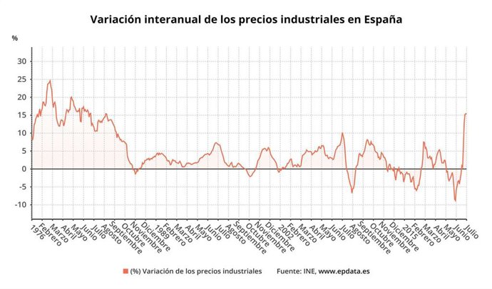 Evolución del Índice de Precios Industriales en España (INE)