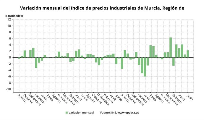 Variación mensual del índice de precios industriales de Murcia