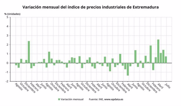 Variación mensual del índice de precios industriales en Extremadura