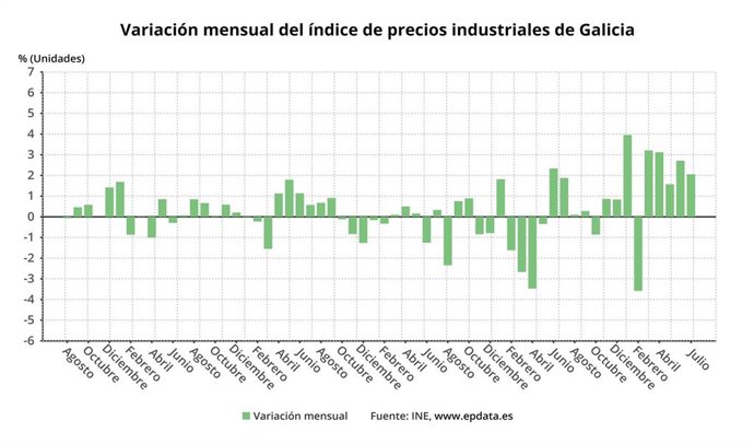 Evolución de los precios industriales en Galicia