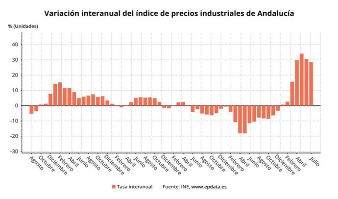 Variación interanual del índice de precios industriales de Andalucía