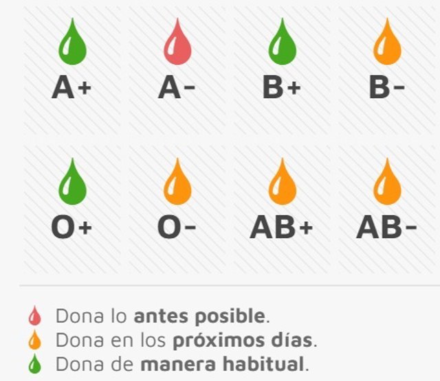 Situación actual de los niveles de sangre en el Centro de Hemoterapia de Castilla y León.