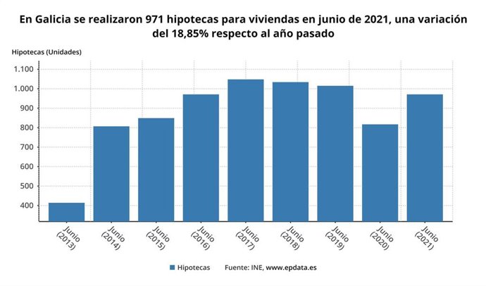 Evolución de las hipotecas sobre viviendas en Galicia