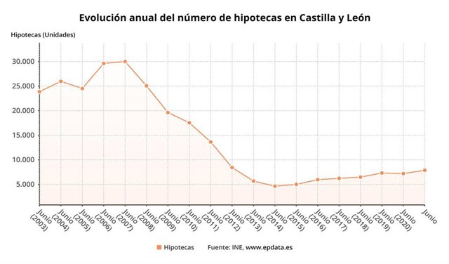 Evolución de las hipotecas en Castilla y León.
