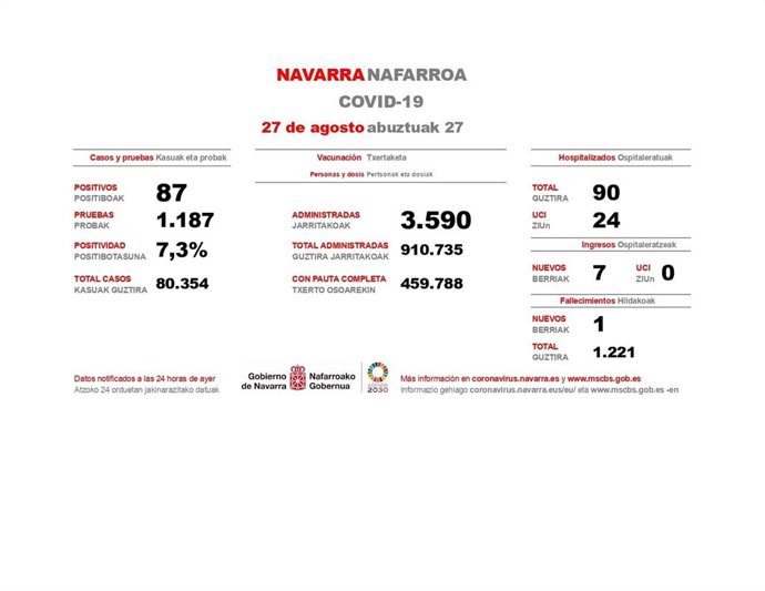Datos de Covid en Navarra correspondientes a este jueves.