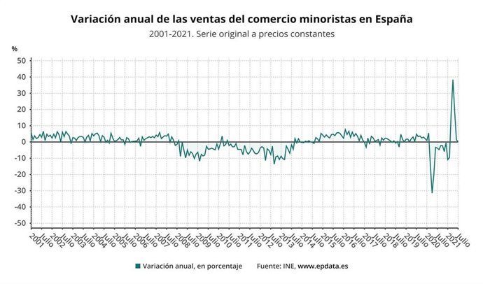 Variación anual de las ventas del comercio minoristas en España