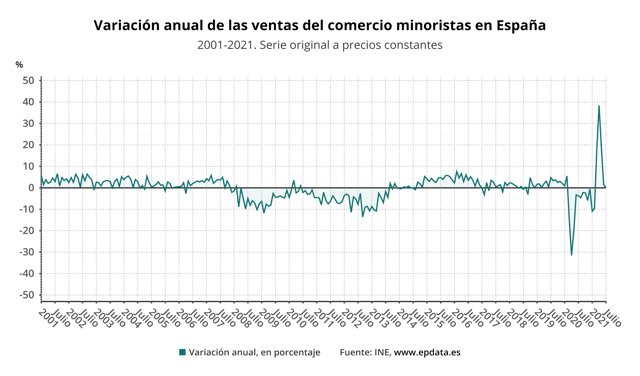 Variación anual de las ventas del comercio minorista en España (INE)