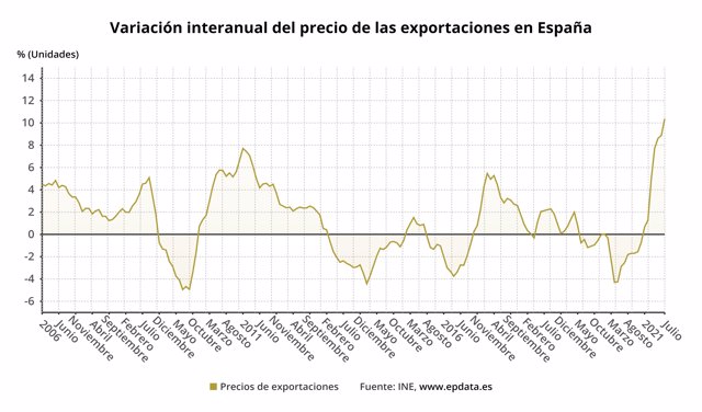 Variación interanual del precio de las exportaciones en España (INE)