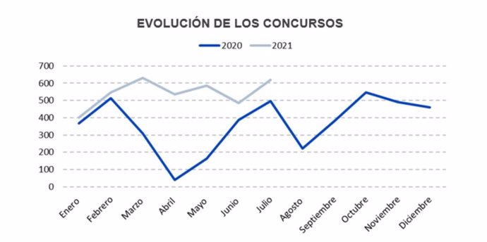 Comparativa de la evolución de los concursos en 2020 y 2021