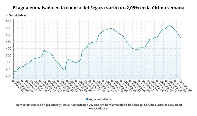 El agua embalsada en la cuenca del Segura varió un -2,05?% en la última semana