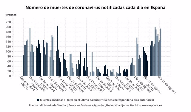 Número de muertes de coronavirus notificadas cada día en España