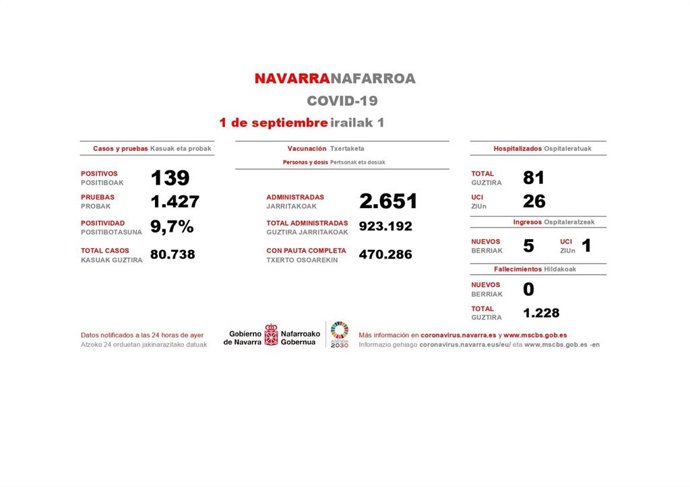 Casos de Covid registrados este martes en Navarra.
