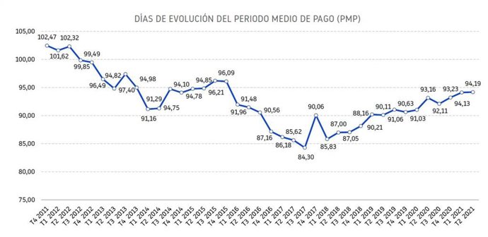 Gráfica de la evolución del número de días del periodo medio de pago de las empresas españolas, según Informa D&B