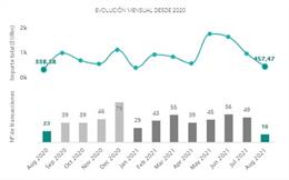 Evolución mensual del número de operaciones de M&A en el sector inmobiliario en 2021.