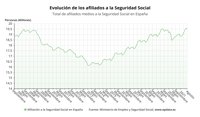 La Seguridad Social pierde 118.004 afiliados medios en agosto pero suma 76.500 sin ajuste estacional