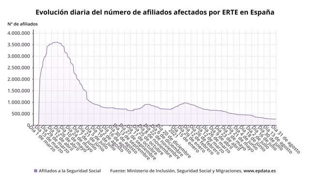 Evolución diaria del número de afiliados en ERTE