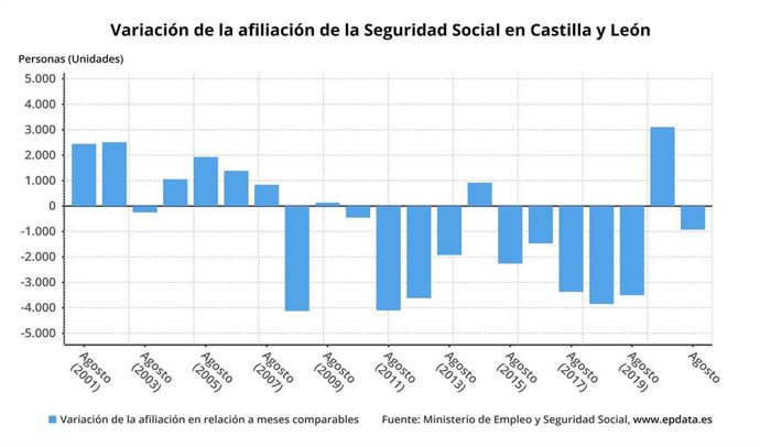 Gráfico de elaboración propia sobre la evolución de la afiliación a la Seguridad Social en agosto de 2021 en CyL