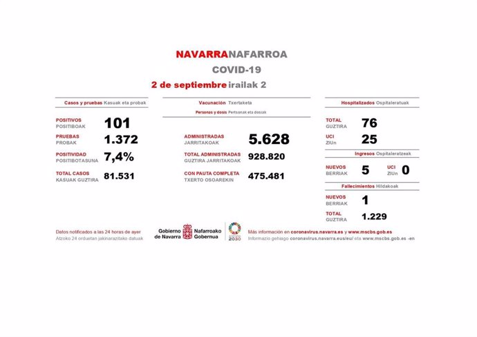 Los datos del Covid en Navarra correspondientes a este miércoles.