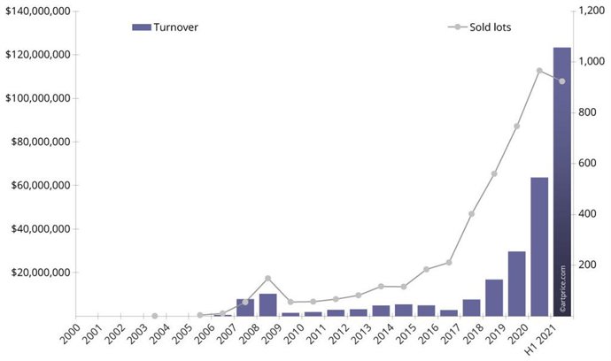 Evolución de las subastas de Banksy - Facturación vs. lotes vendidos