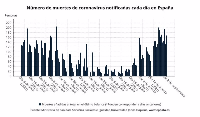 Número de muertes de coronavirus notificadas cada día en España