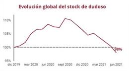 Evolución global del stock de dudoso, gráfico del informe de Asnef y Equifax.
