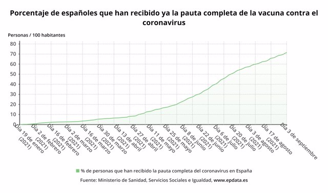 Porcentaje de españoles que han recibido ya la pauta completa de la vacuna contra el coronavirus