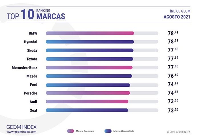 Ranking de las marcas de coches mejor valoradas en el mes de agosto por los internautas españoles, según Geom Index
