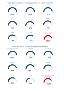 Vacunación en Navarra.