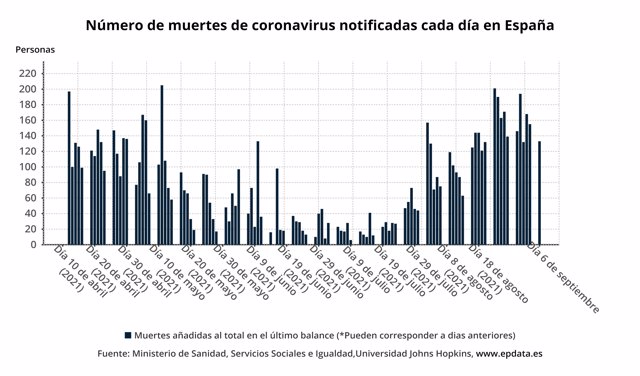 Número de muertes de coronavirus notificadas cada día en España