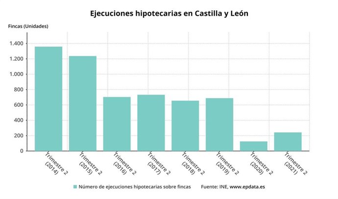 Gráfico de elaboración propia sobre la evolución de las ejecuciones hipotecarias en el segundo trimestre de 2021 en CyL