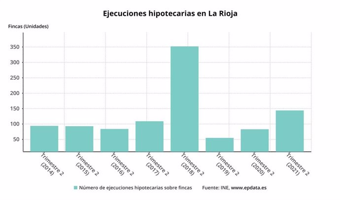 Evolución de las ejecuciones hipotecarias en La Rioja