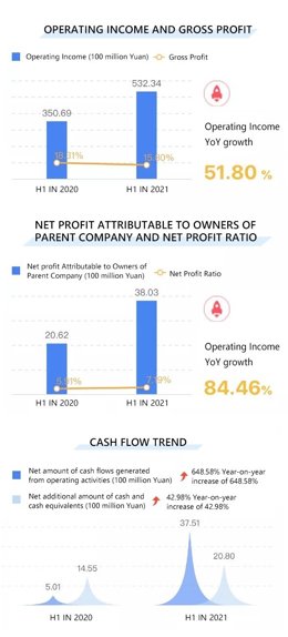 XCMG Reports CNY 53.2 Billion Revenue in H1 2021, Setting New Highs in Revenue, Net Profit and Cash Flow.
