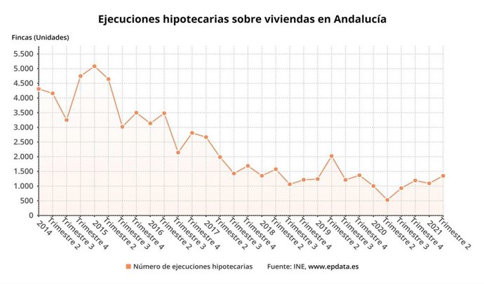 Estadísticas de ejecuciones hipotecarias sobre viviendas