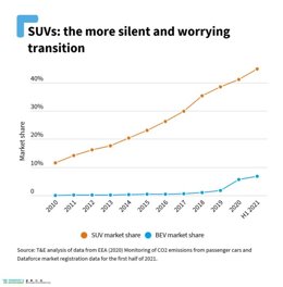 La cuota de mercado de los SUV aumentó en 4 puntos porcentuales en la primera mitad de 2021, tres veces más que los vehículos eléctricos de batería.