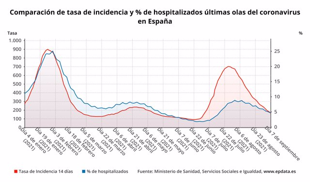 Comparación de la tasa de incidencia y % de hospitalizados últimas olas  del coronavirus en España