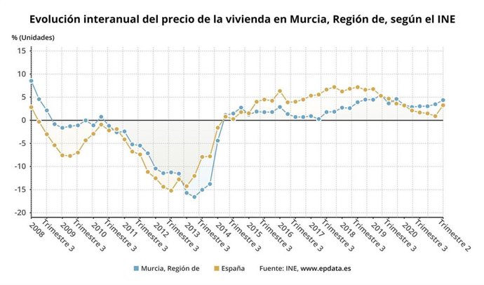 Evolución del precio de la vivienda en la Región de MUrcia