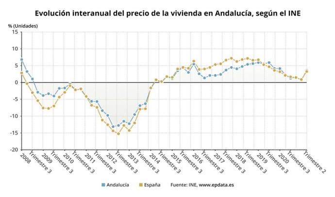 El precio de la vivienda libre subió un 3,6% en Andalucía en el segundo trimestre del año