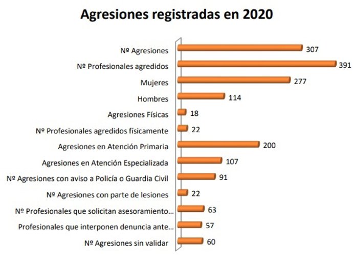 Agresiones registradas en 2020
