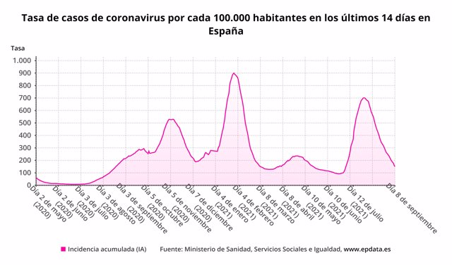 Tasa de casos de coronavirus en los últimos 14 días por 100.000 habitantes