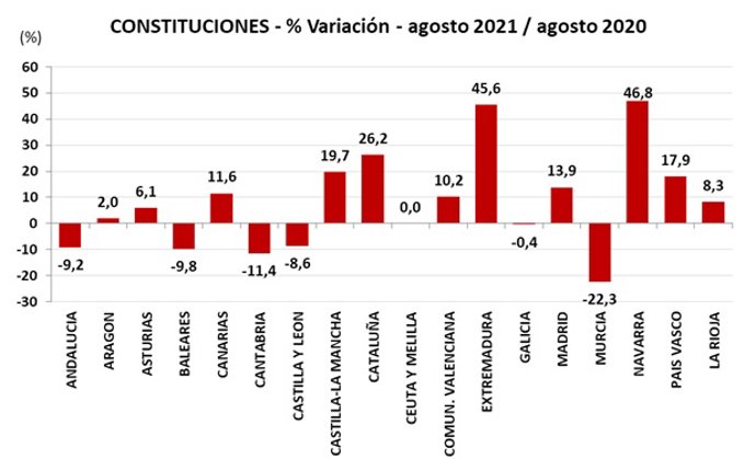Gráfico de comparación de constituciones de empresas entre agosto de 2020 y agosto 2021.