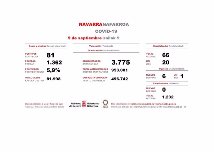 Datos de los casos de Covid-19 en Navarra del 9 de septiembre