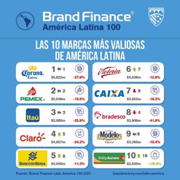 Archivo - Ranking de marcas más valiosas de América Latina de Brand Finance