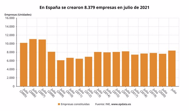 Evolución del número de empresas creadas en España (INE)