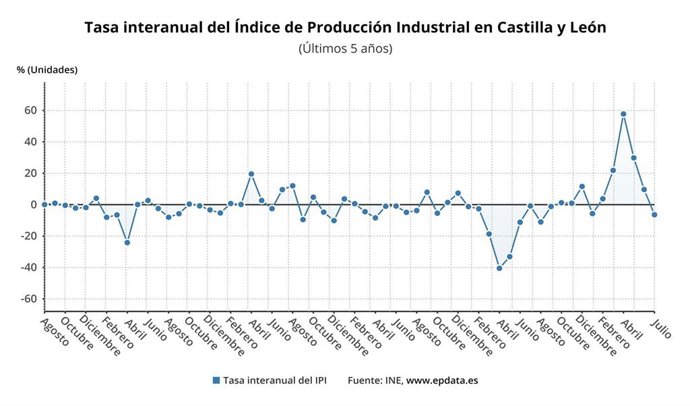 Gráfico de elaboración propia sobre la evolución del IPI en julio de 2021 en CyL