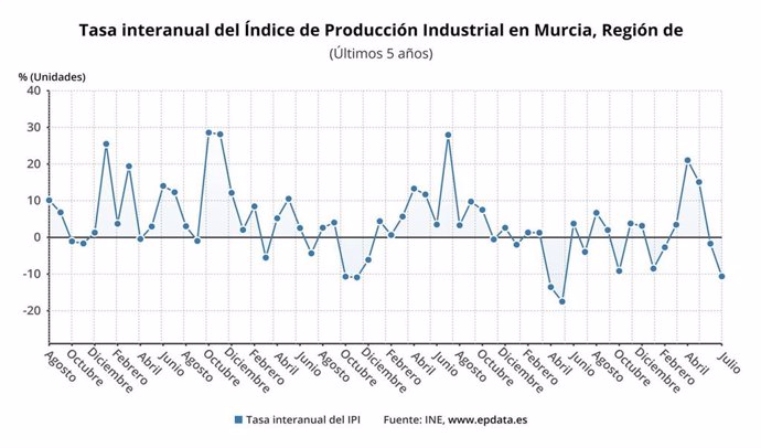 Tasa interanual del Índice de Producción Industrial en Murcia (Últimos 5 años)