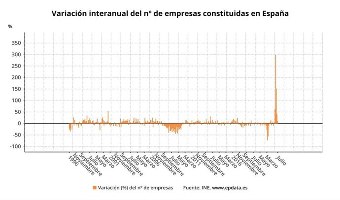 Evolución de la creación de empresas en España (INE)
