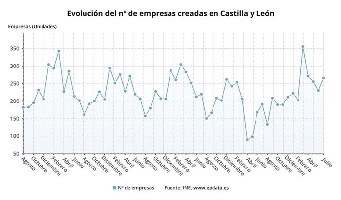 Gráfico de elaboración propia sobre la evolución de las sociedades mercantiles creadas en julio de 2021 en CyL