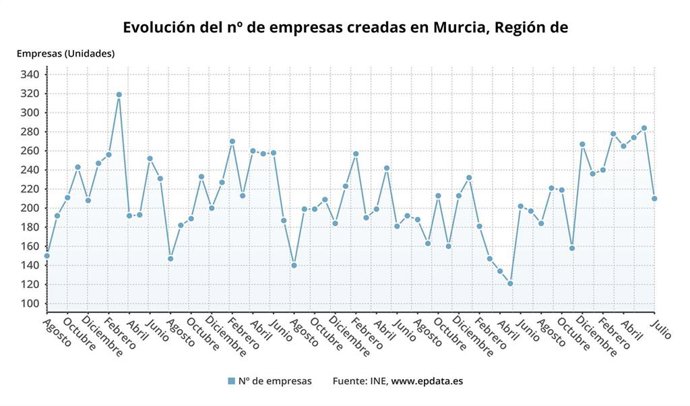 Evolución del número de empresas creadas en Murcia