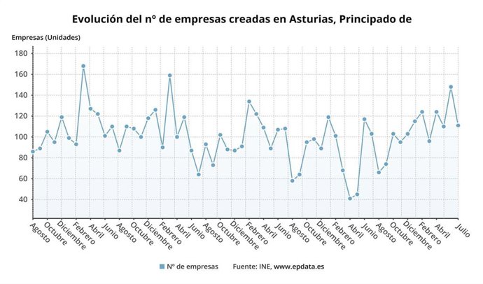 Evolución del número de empresas creadas en Asturias hasta julio.