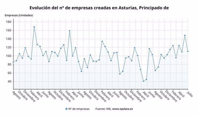 Evolución del número de empresas creadas en Asturias hasta julio.